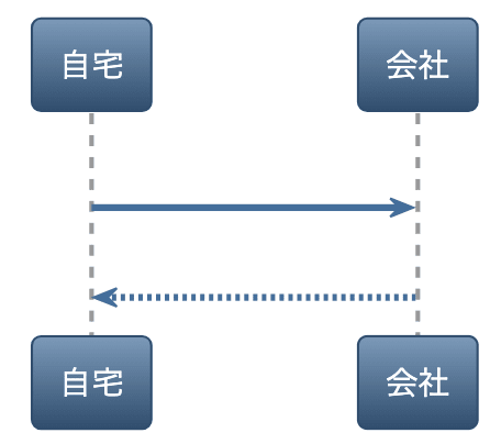 PlantUML(プラントユーエムエル)でシーケンス図を書くぞ!